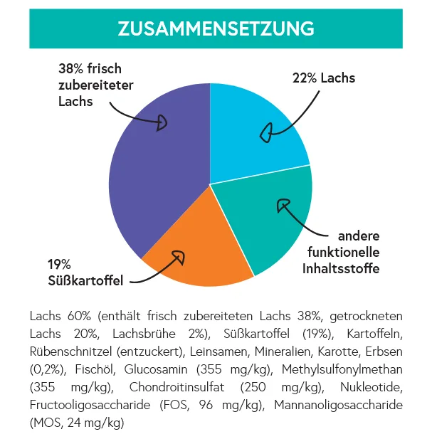 Wildland Lachs mit Süßkartoffel & Gemüse Welpen – große Hunderassen