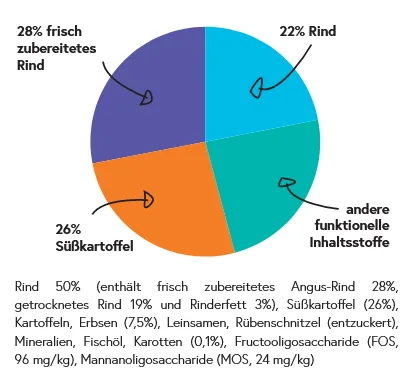 Wildland Getreidefrei Angus-Rind mit Süßkartoffel